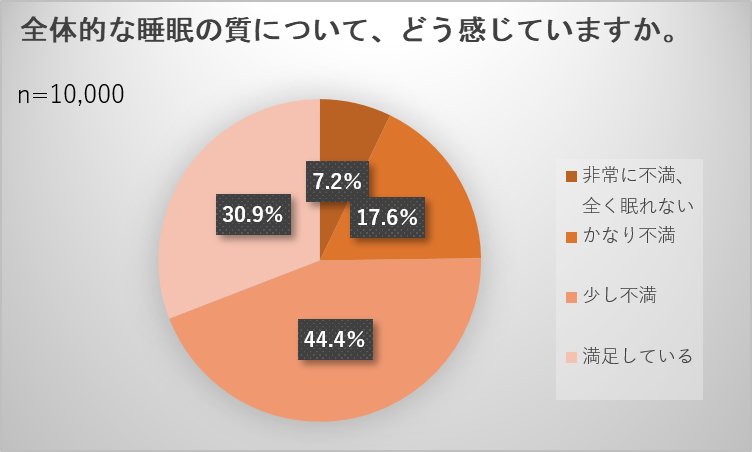 出典：西川　睡眠白書2022～日本人の睡眠調査～
