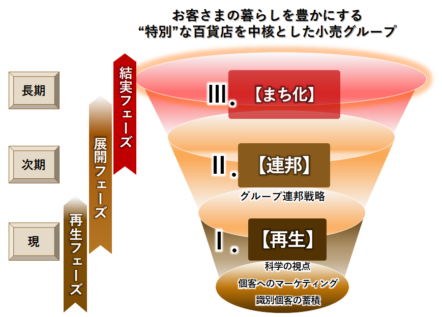 三越伊勢丹HDS中長期経営計画 推進ステップ