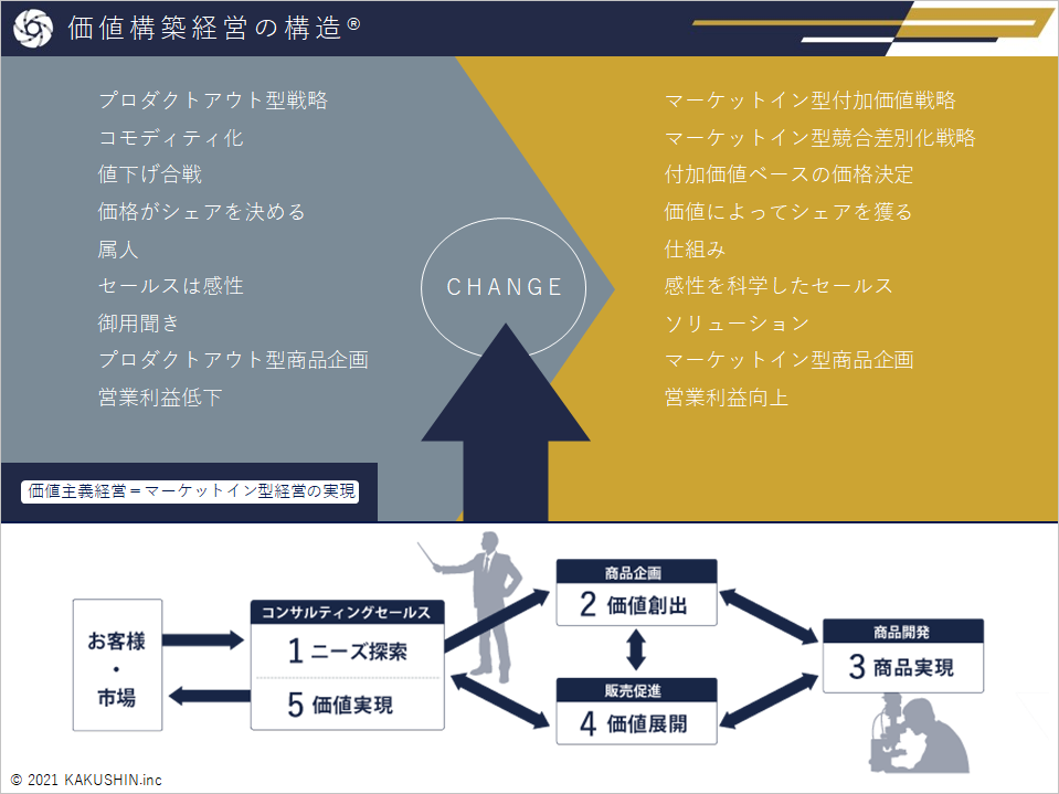 価値構築経営の構造(R)