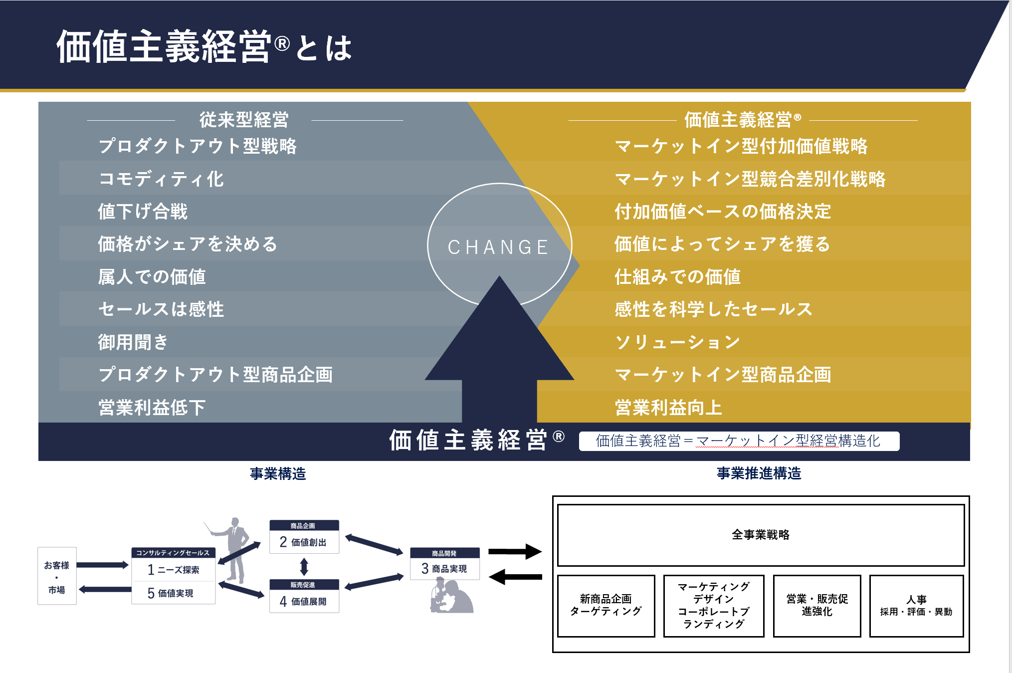 高生産性・高収益企業キーエンスに学ぶ、営業利益を向上する【付加価値