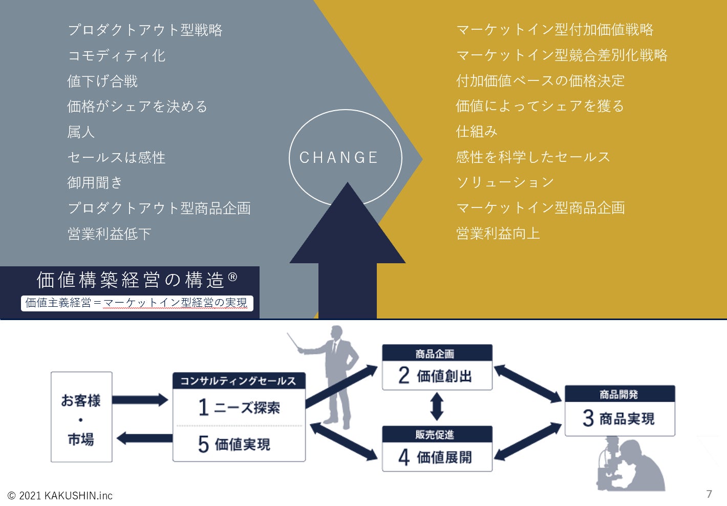 株式会社カクシン価値主義経営(R)の構造