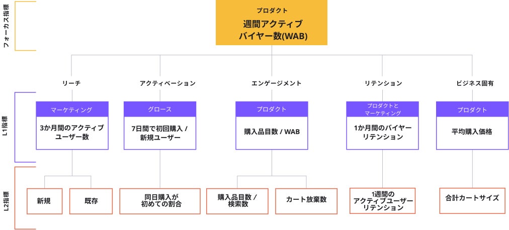 （例：Eコマース指標）