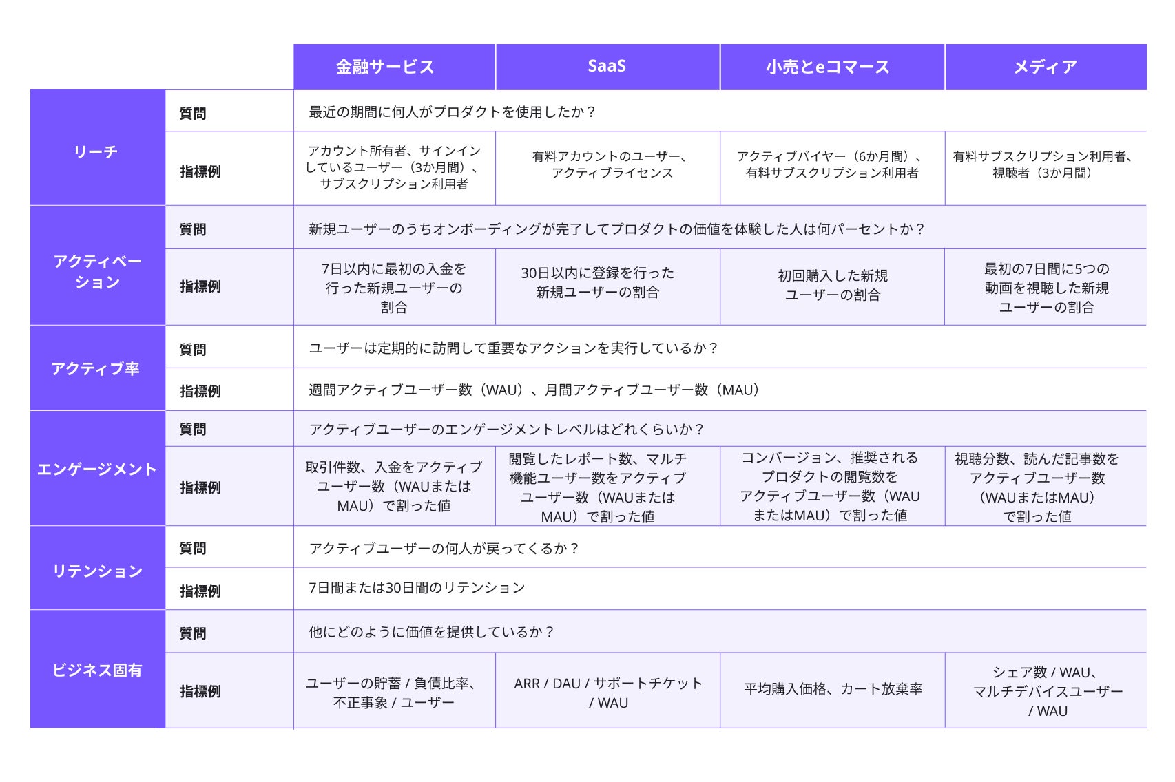 (例:業界固有の指標)