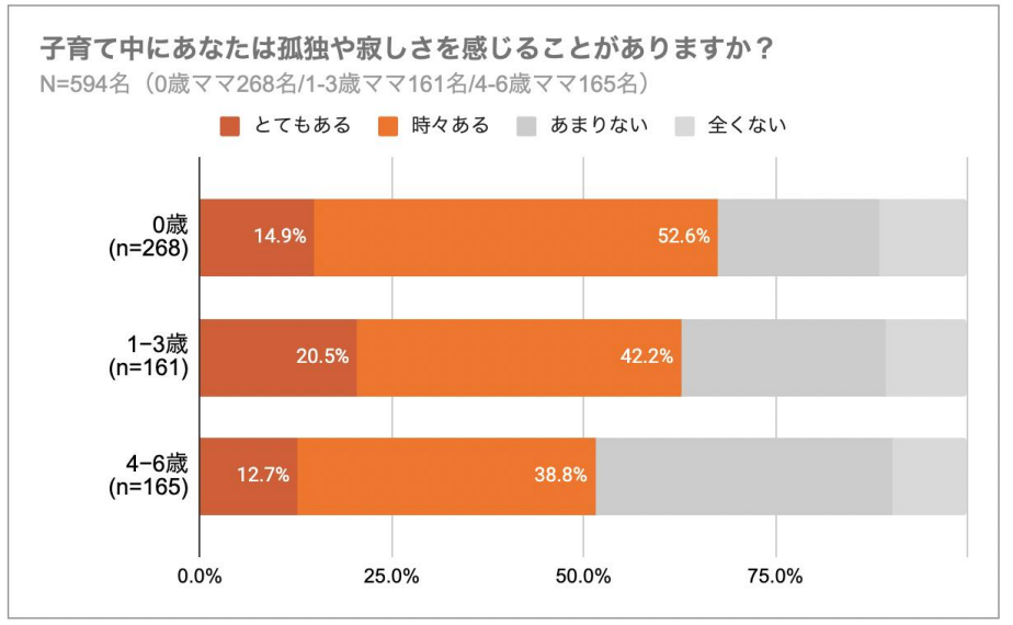 ＜調査概要＞ 「コロナ禍のママの出産・育児と孤独に関する調査」 調査対象：0歳〜6歳の子どもがいる既婚女性594名（0歳ママ268名1-3歳ママ161名4-6歳ママ165名） 調査期間：2021年4月15日〜4月19日調査元：fotowa家族フォト総研 