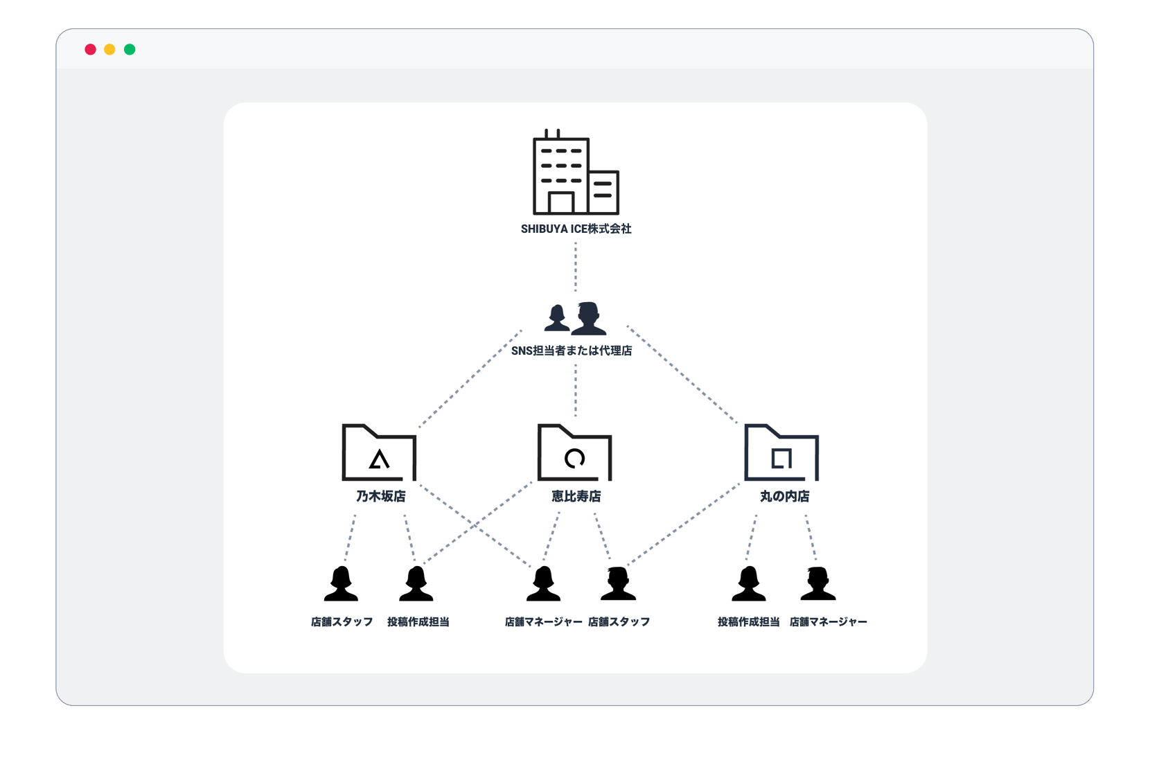 ソーシャルメディア管理のイメージ図