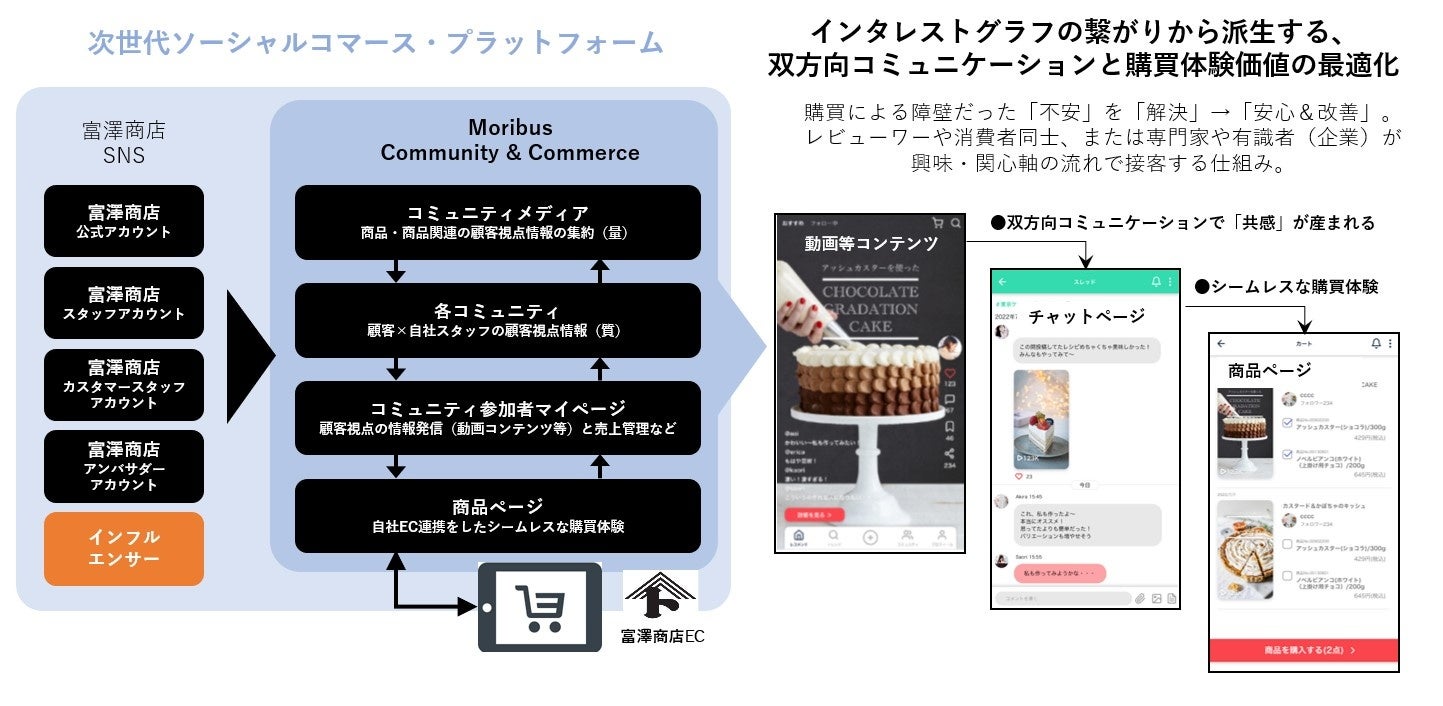 「Moribus Community&Commerce」イメージ