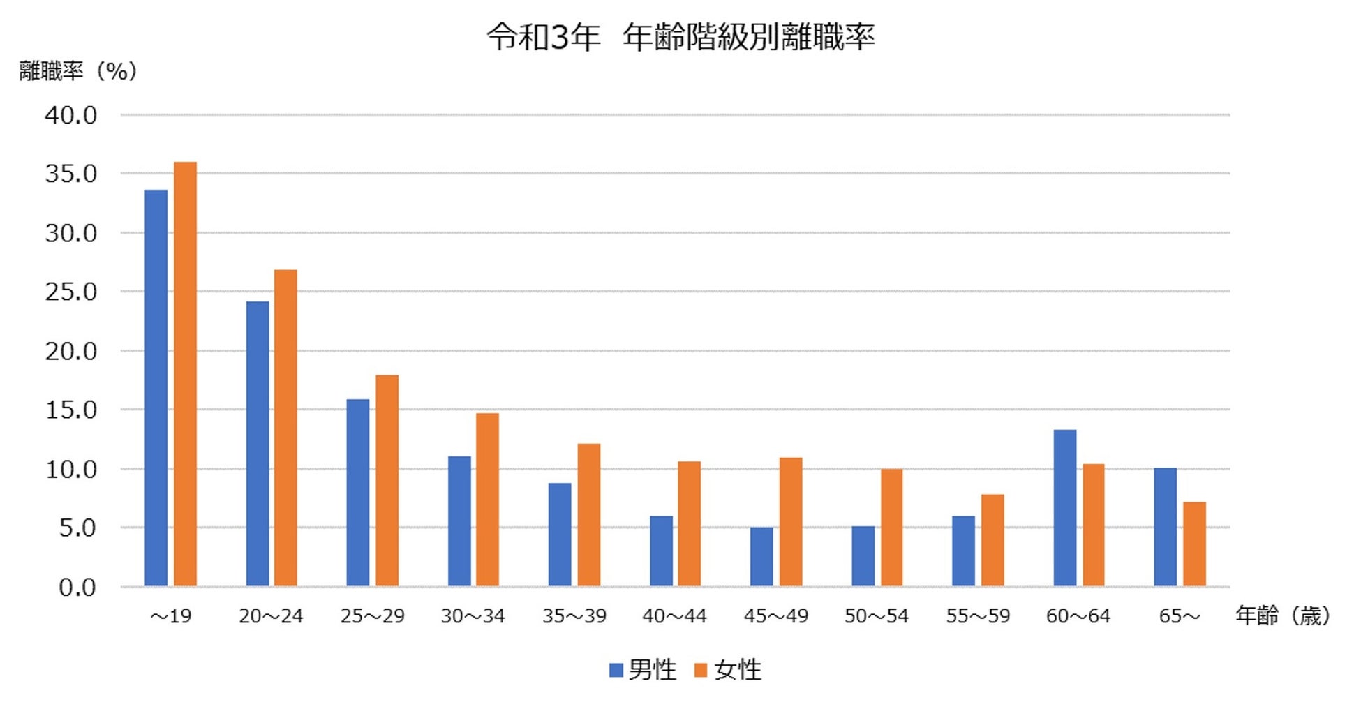 離職理由（年齢階級別）