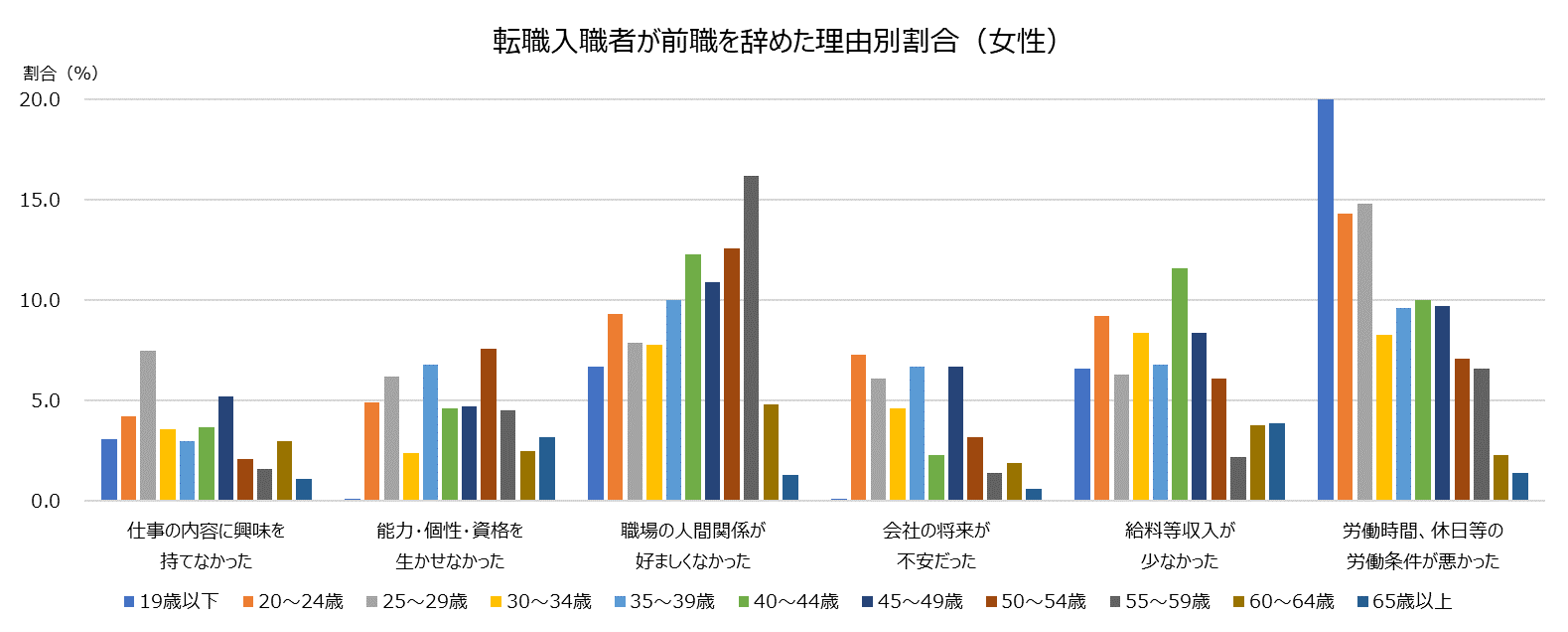 前職を辞めた理由（女性）