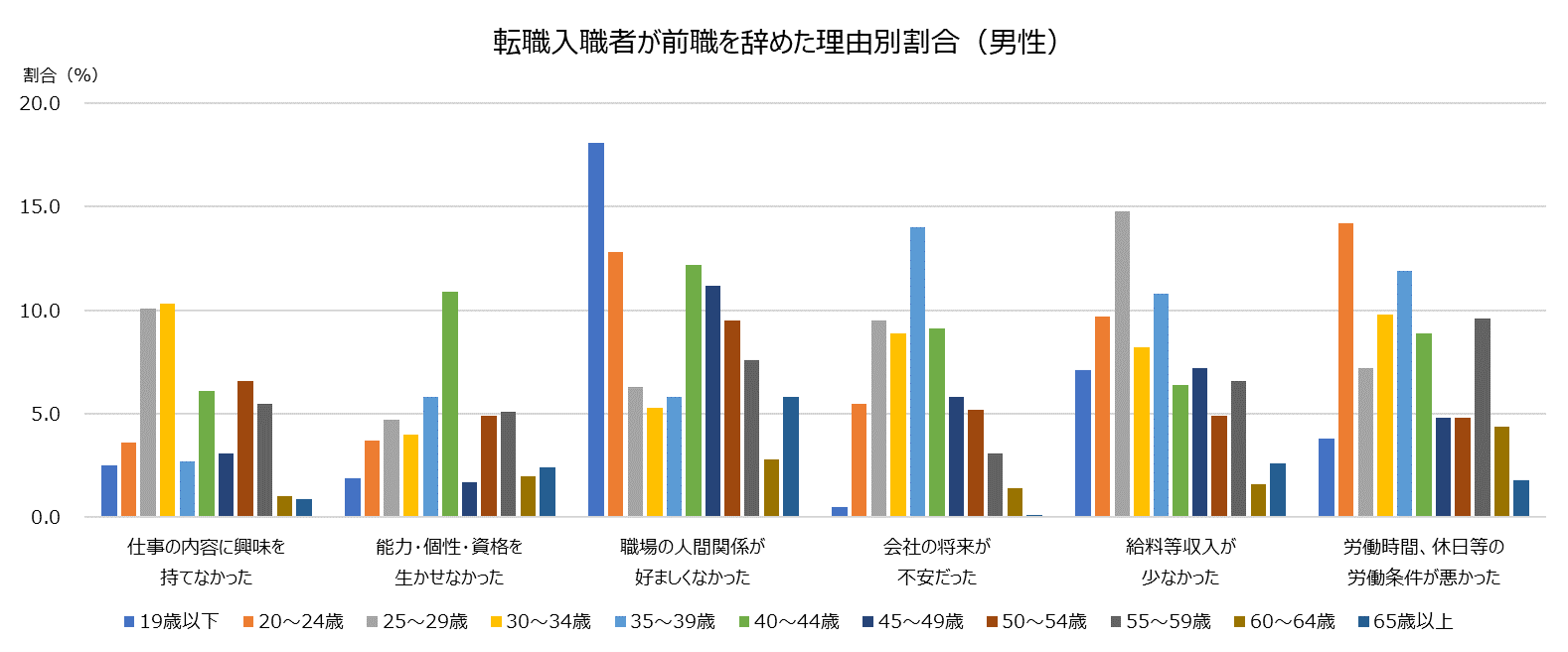 前職を辞めた理由（男性）
