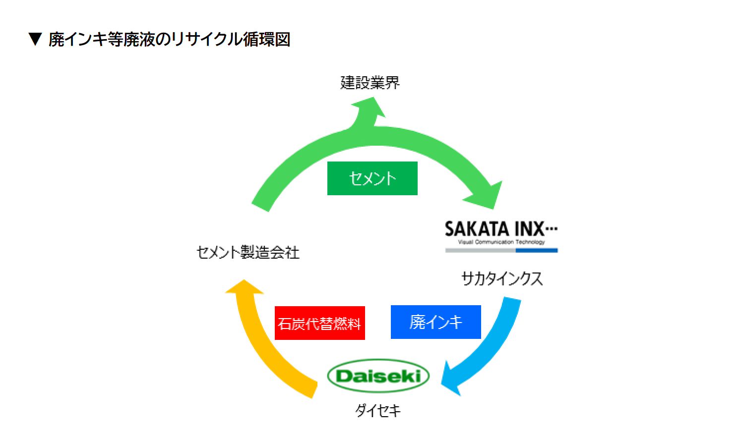 印刷関連業界における廃棄物の再資源化に向けた実証実験