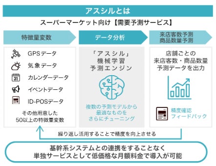 小売チェーンの新規出店計画における来店売上予測をaiで実現 株式会社ipocaのプレスリリース 小売チェーンの新規出店計画における来店売上予測をaiで実現 株式会社ipocaのプレスリリース