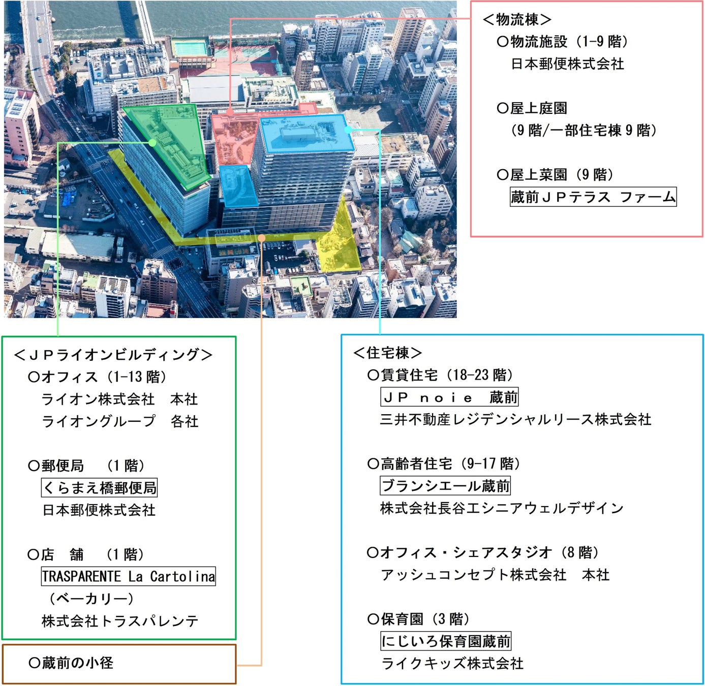 日本郵政不動産による大規模複合開発「蔵前JPテラス」竣工