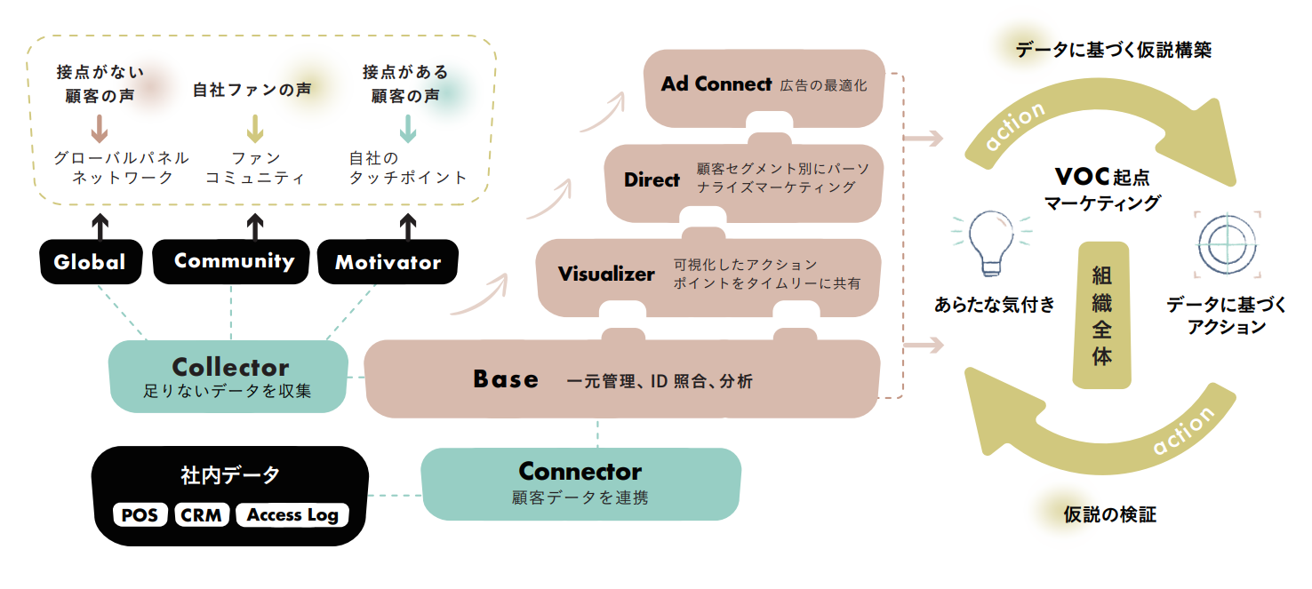 Koeeru CDP の全体図
