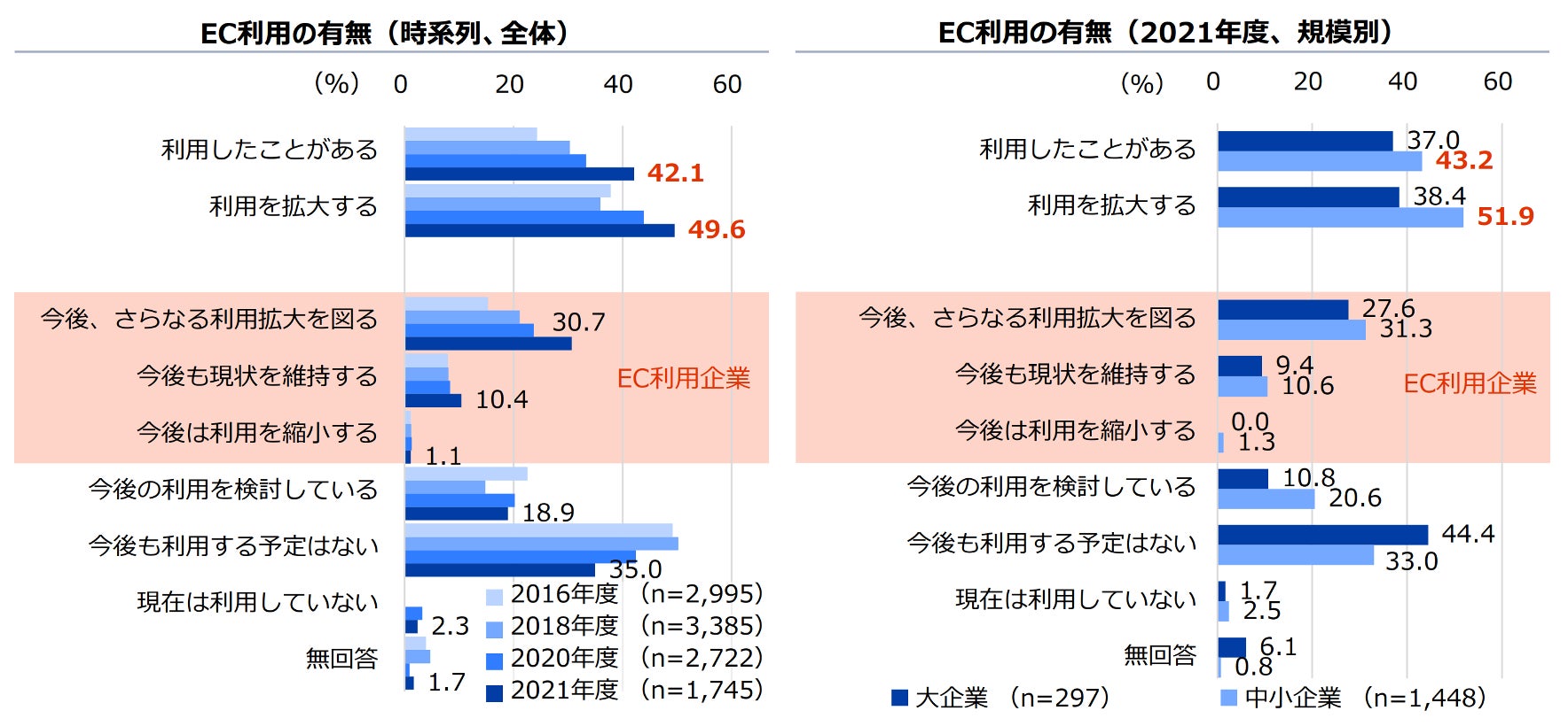 2021年度「ジェトロ海外ビジネス調査「日本企業の海外事業展開に関するアンケート調査」