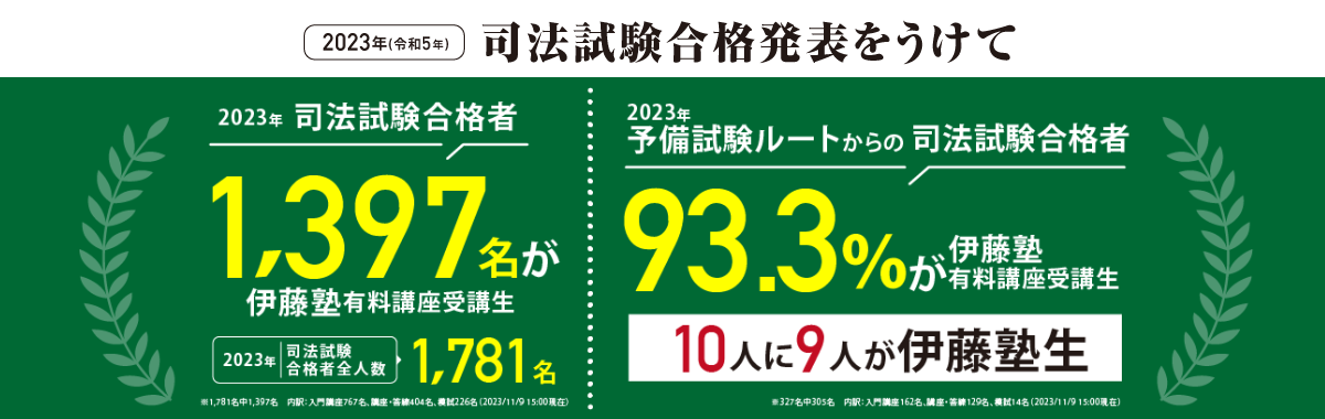 2023年司法試験】予備試験ルートからの合格者93.3%が伊藤塾受講生