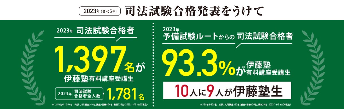 2023年司法試験】予備試験ルートからの合格者93.3%が伊藤塾受講生 2023年司法試験】予備試験ルートからの合格者93.3%が伊藤塾受講生