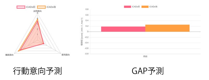 NeuroAI®/D-Planner®解析結果 好感度予測グラフ