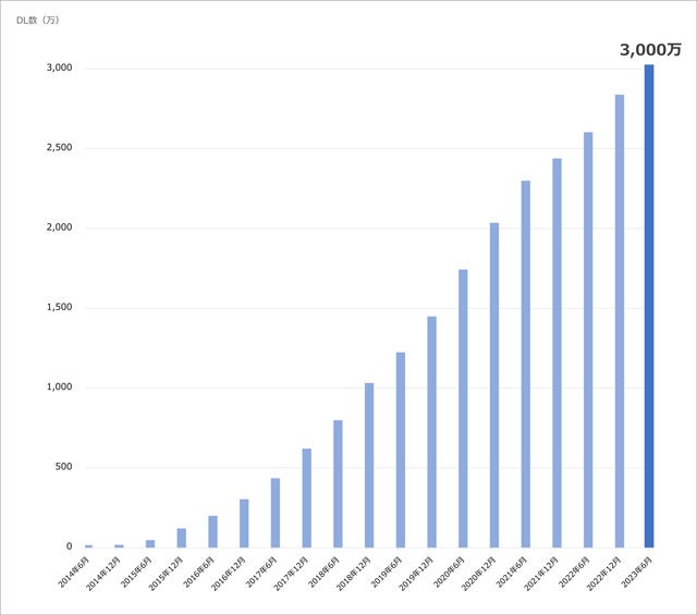 スマートフォンアプリ「FOD」ダウンロード数推移