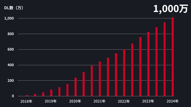 テレビアプリ「FOD」ダウンロード数推移