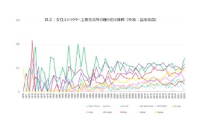 <博報堂DYミュージック&ピクチャーズ・立命館大学アート・リサーチセンター>アニメーションのジャンル統合化と内容変遷に関する共同研究を開始