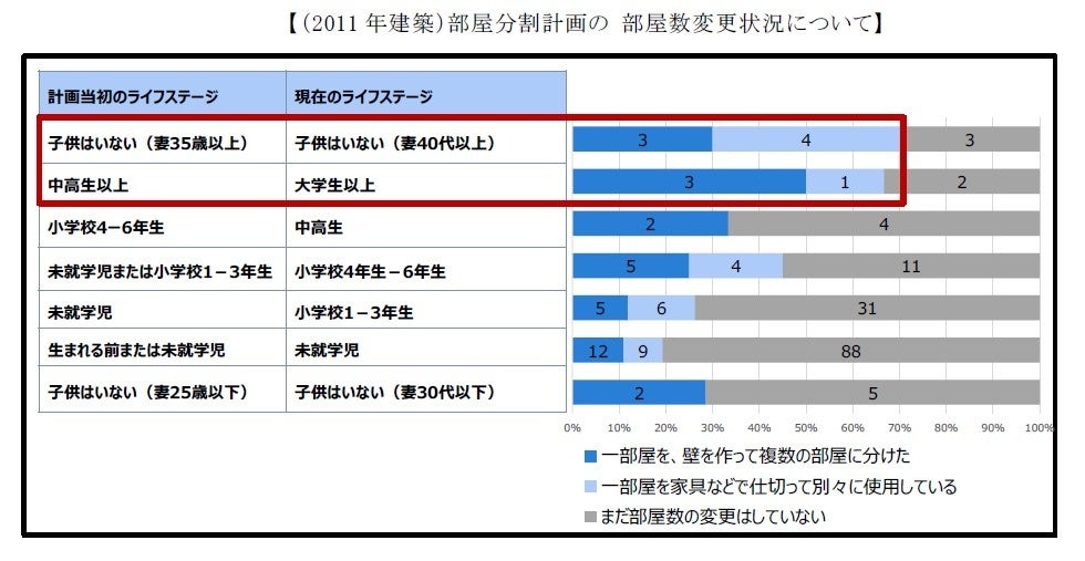 2011年建築部屋の分割計画の変更状況について