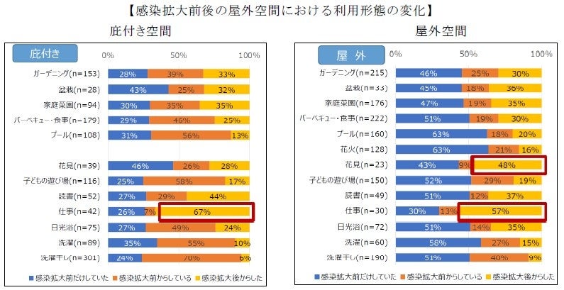 感染拡大前後の屋外空間における利用形態の変化
