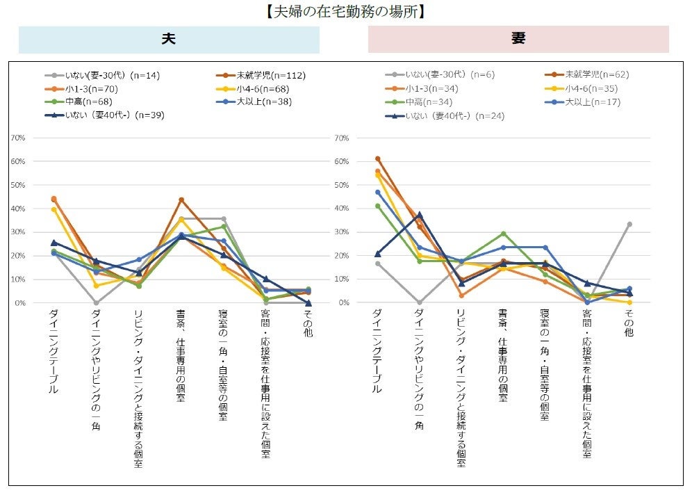 夫婦の在宅勤務の場所
