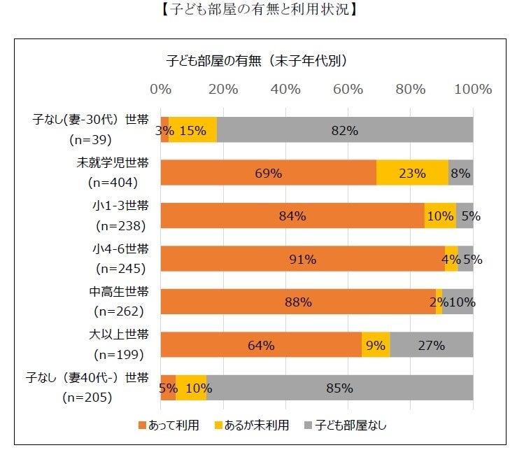 子ども部屋の有無と利用状況