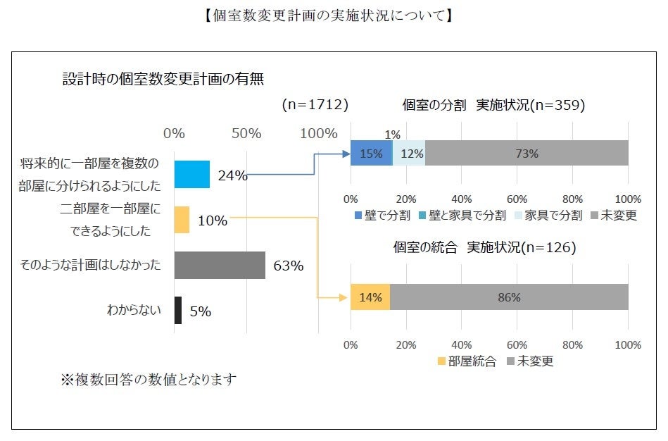 個室数変更計画の実施状況について