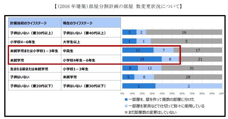 2016年建築部屋の分割計画の変更状況について