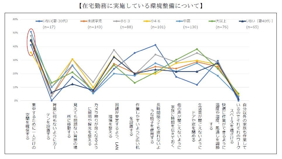 在宅勤務を実施している環境整備について