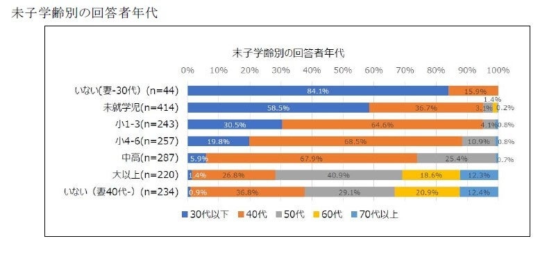 未子学年別の回答者年代