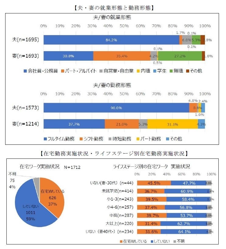 夫・妻の就業形態と勤務形態