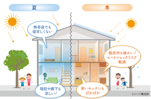 高い断熱気密性能と「匠空調S」で年中快適空間を実現