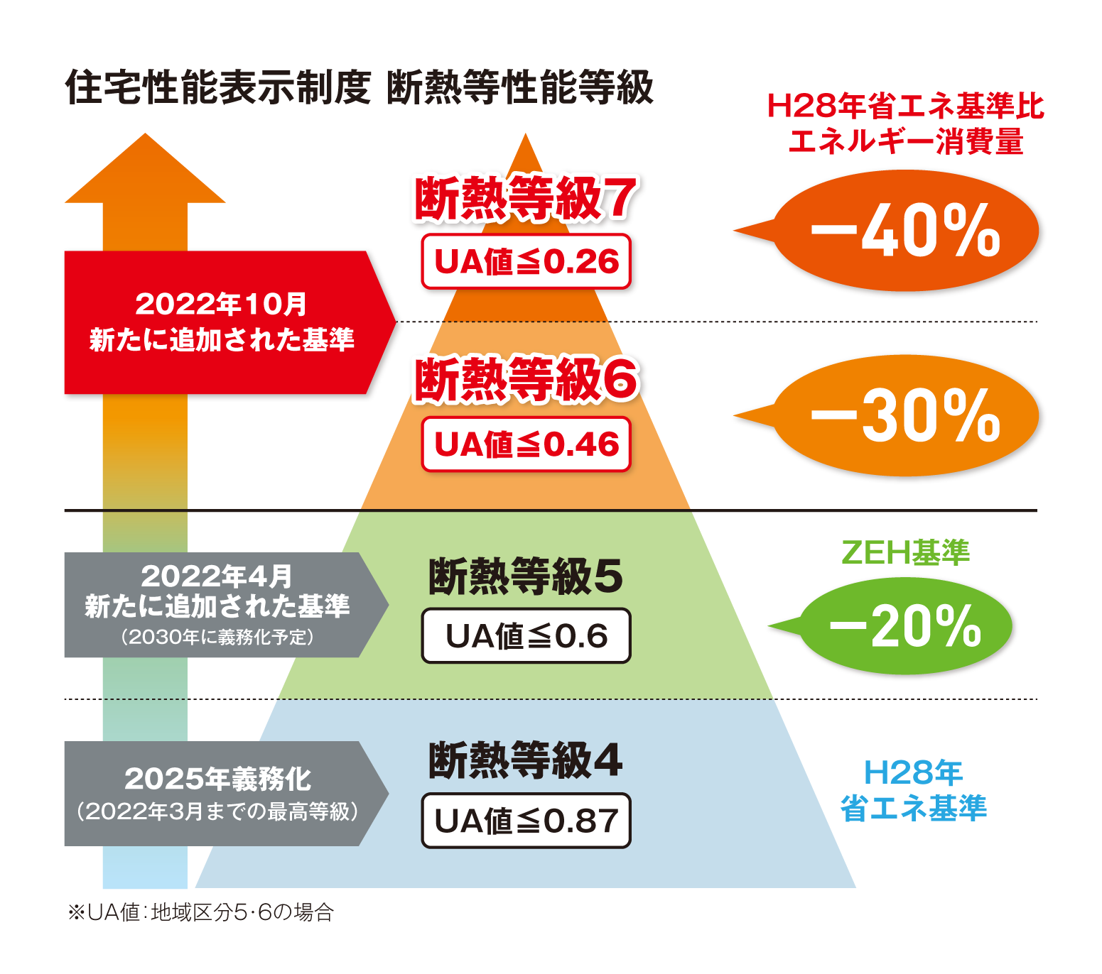 断熱等性能等級について