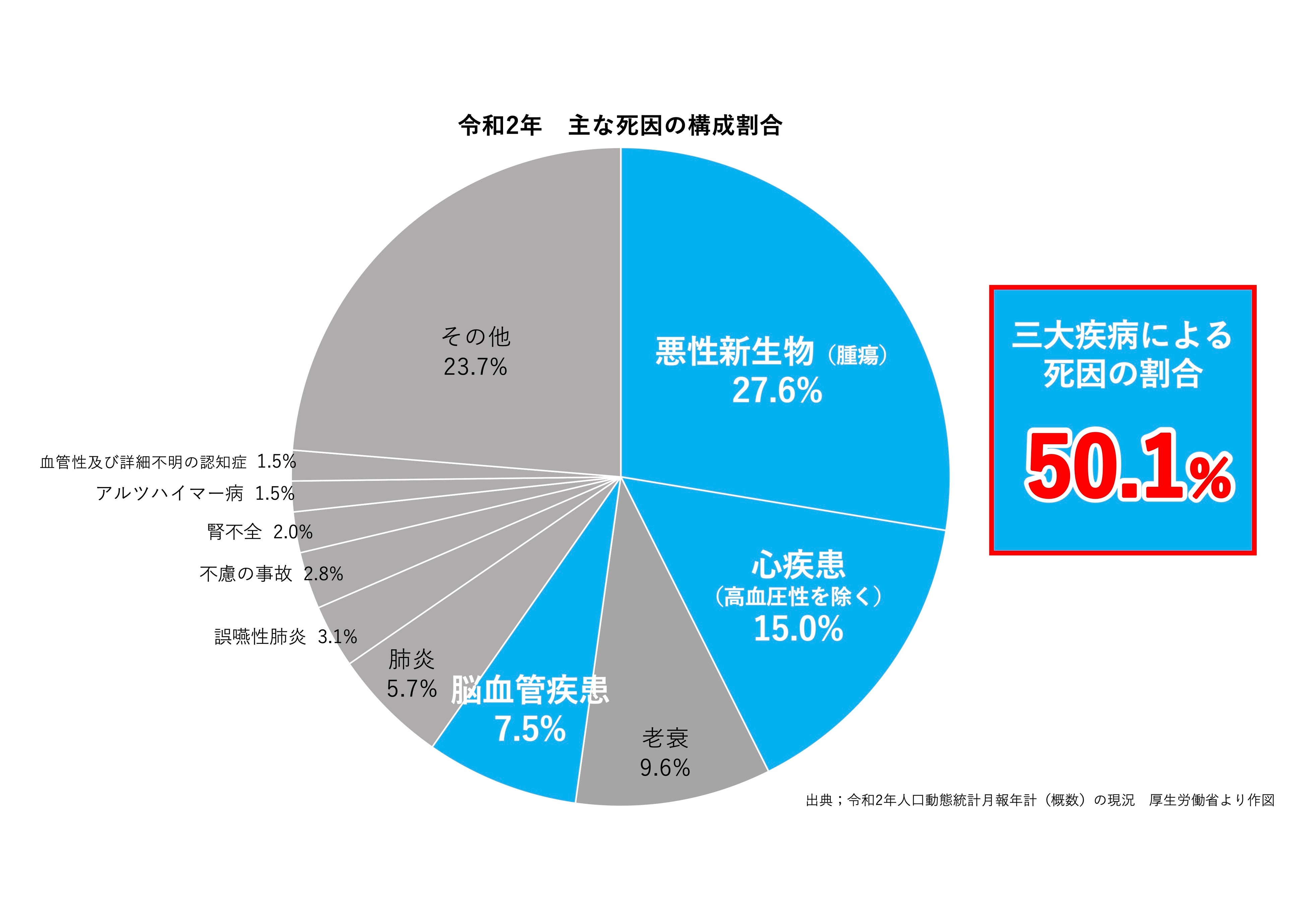 三大疾病による死因の割合