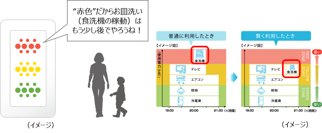 ＜専用インジケーターイメージ＞　＜デマンドレスポンス型電気料金メニューイメージ＞