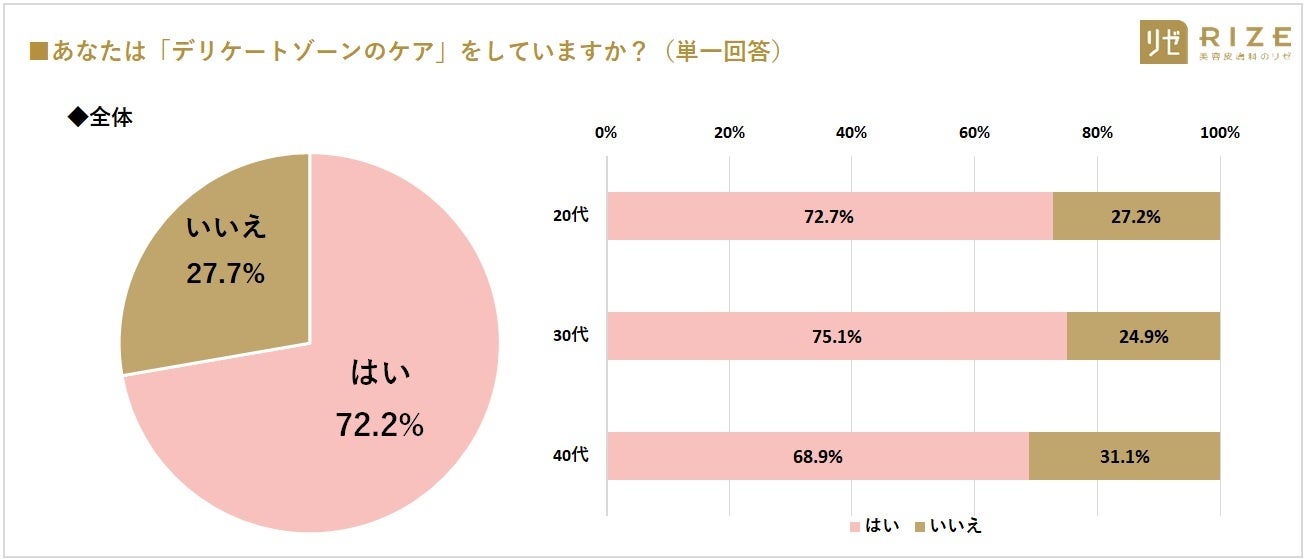 デリケートゾーンケアをしている割合-老若男女に広がる脱毛市場】医療法人社団風林会 リゼクリニックより