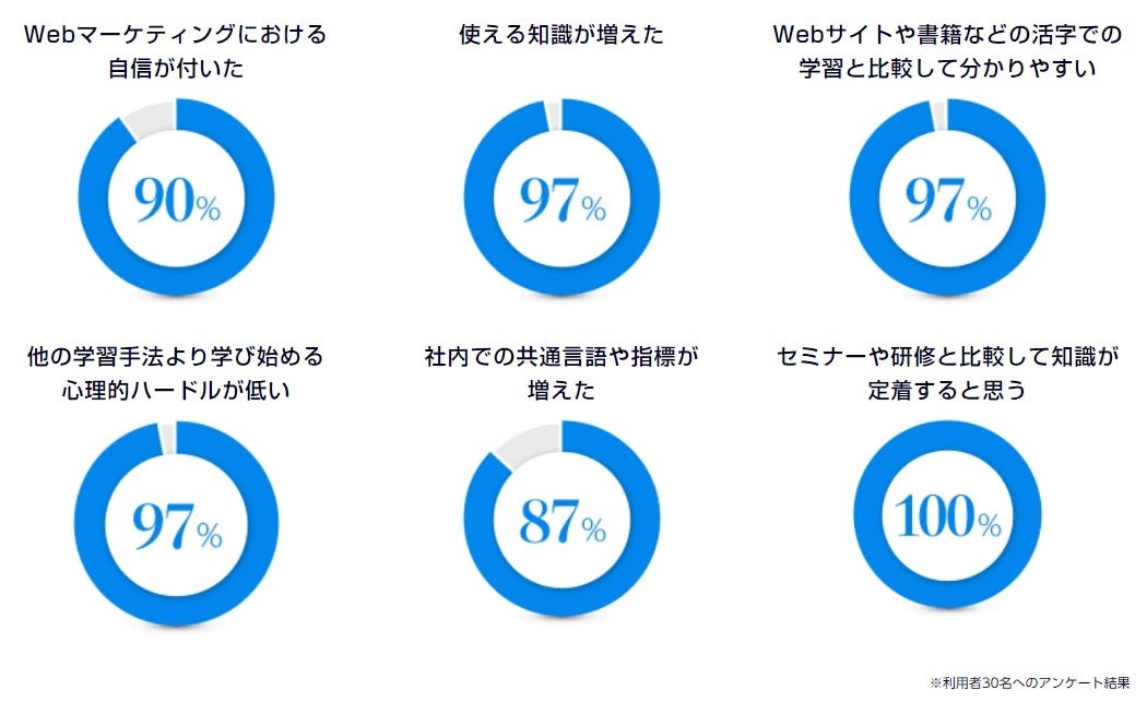 高い満足度