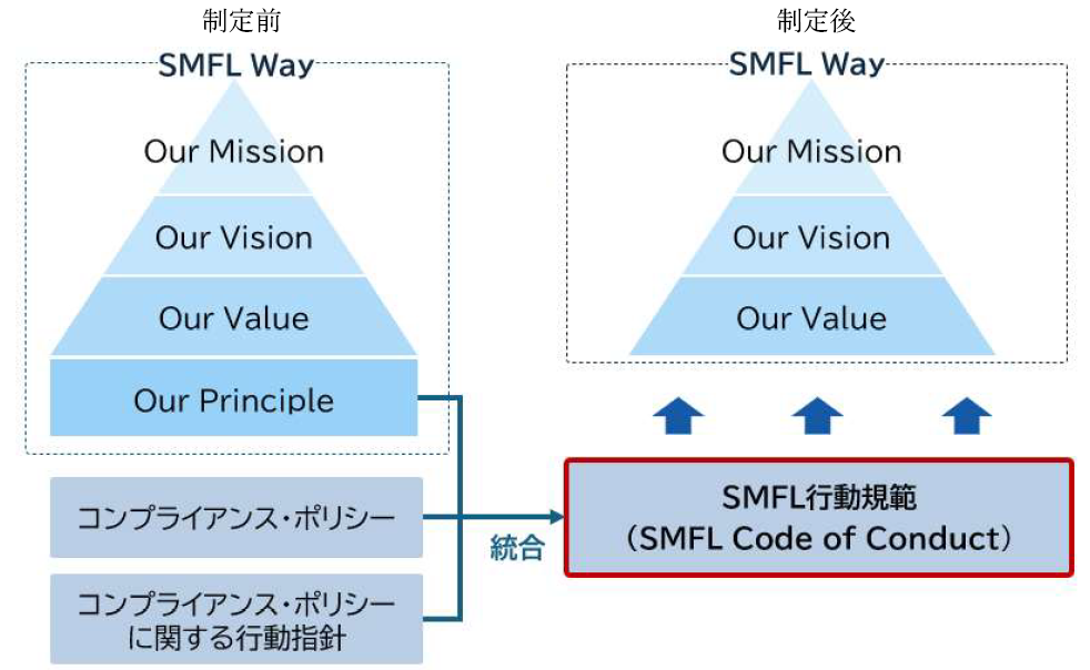 SMFL行動規範（SMFL Code of Conduct）の制定について