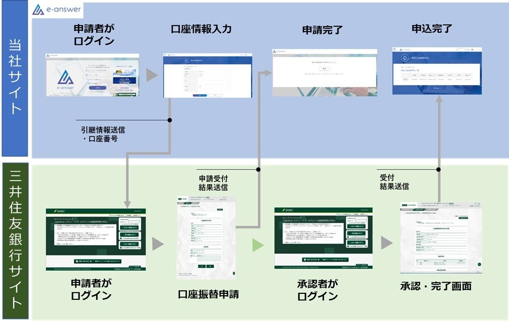 法人のお客さま向け口座振替契約の電子化対応開始について | 三井住友ファイナンス&リース株式会社のプレスリリース