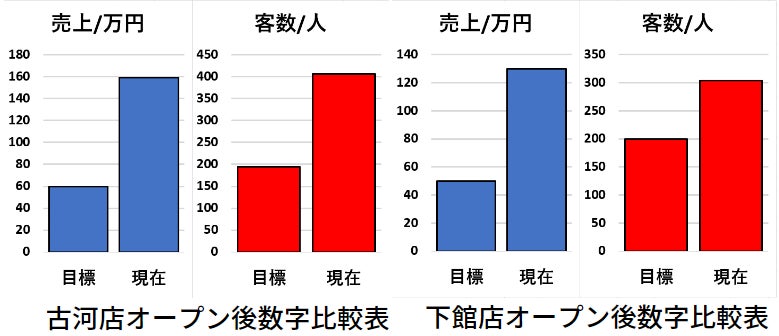 店舗面積0坪 駐車場約100台 利根書店の茨城県最大の旗艦店が年内に誕生 商品量点であらゆるニーズに対応 利根書店石岡店 12月3日オープン 株式会社プリマベーラのプレスリリース 店舗面積0坪 駐車場約100台 利根書店の茨城県最大の旗艦店が年内に誕生 商品量点であらゆるニーズに対応 利根書店石岡店 12月3日オープン 株式会社プリマベーラのプレスリリース