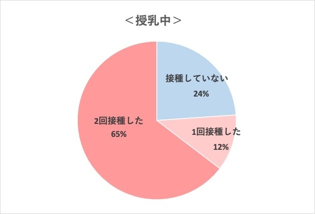 ニンプスラボ で 妊娠中 授乳中の新型コロナワクチン接種 についての意識調査結果を公開 株式会社ソルブメディアのプレスリリース