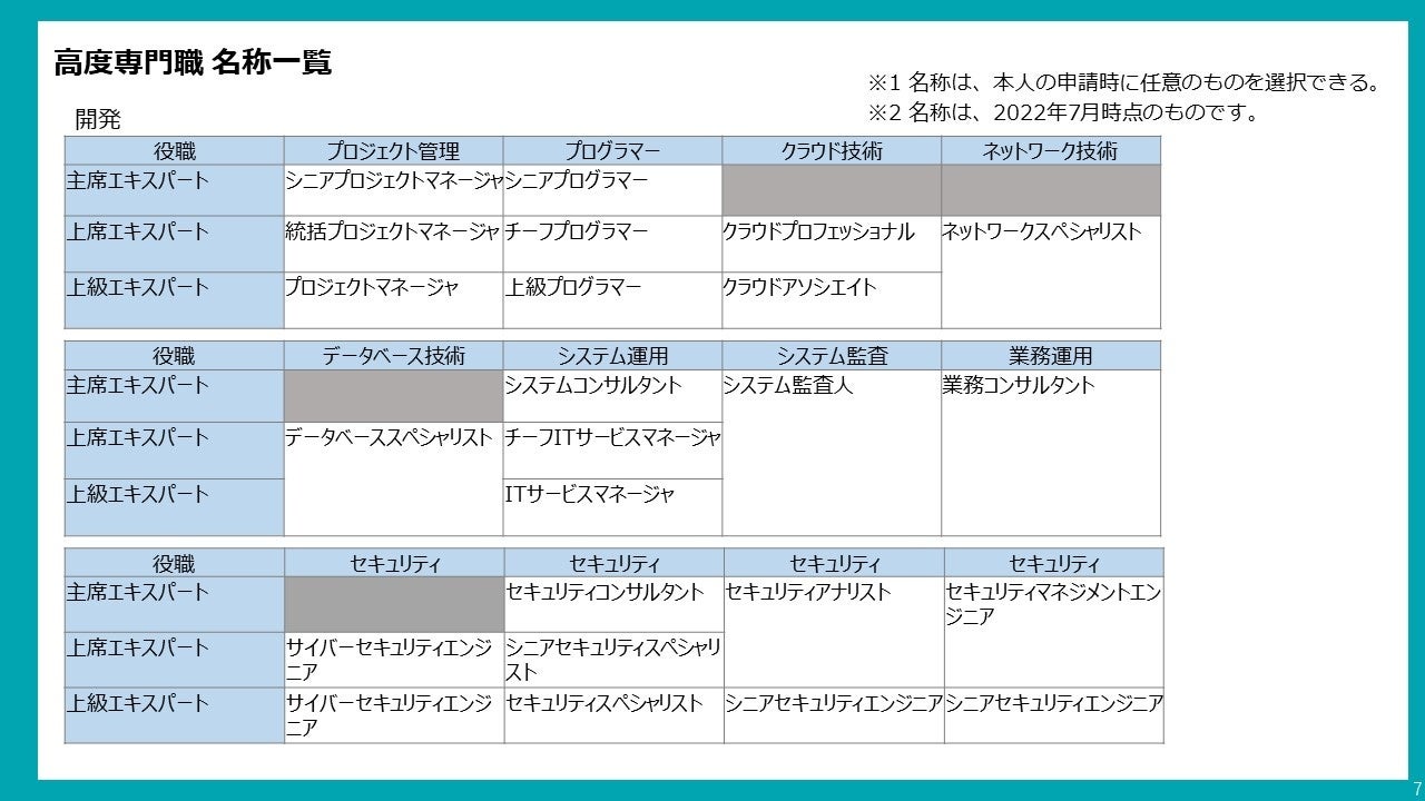 図表2 - 高度専門職における名称例（開発職）