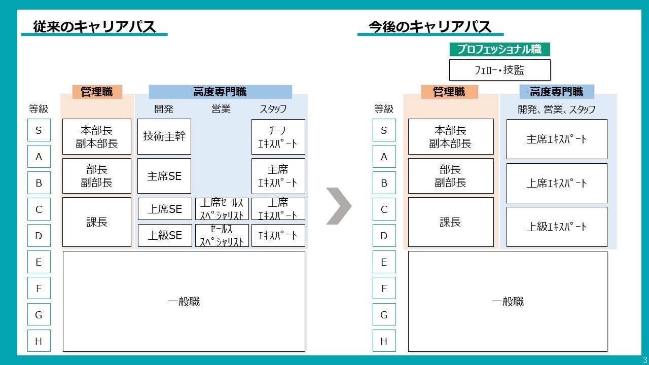 図表1 - 改定後の社員のキャリアパス