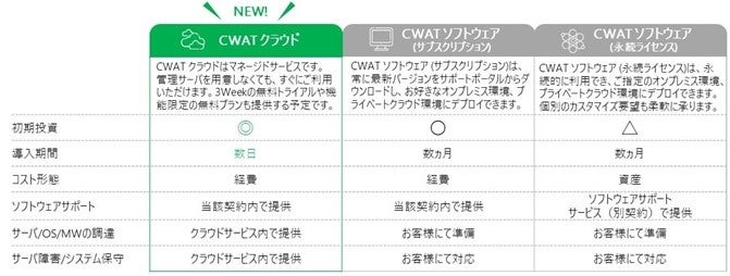 CWATの提供形態　「CWAT クラウド」が新たに追加され、初期費用と導入期間が削減