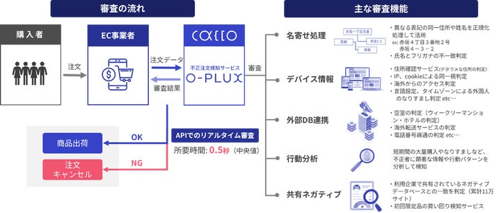 業界初※】カード会社向け不正検知システムでトップシェアのIWIと 業界初※】カード会社向け不正検知システムでトップシェアのIWIと