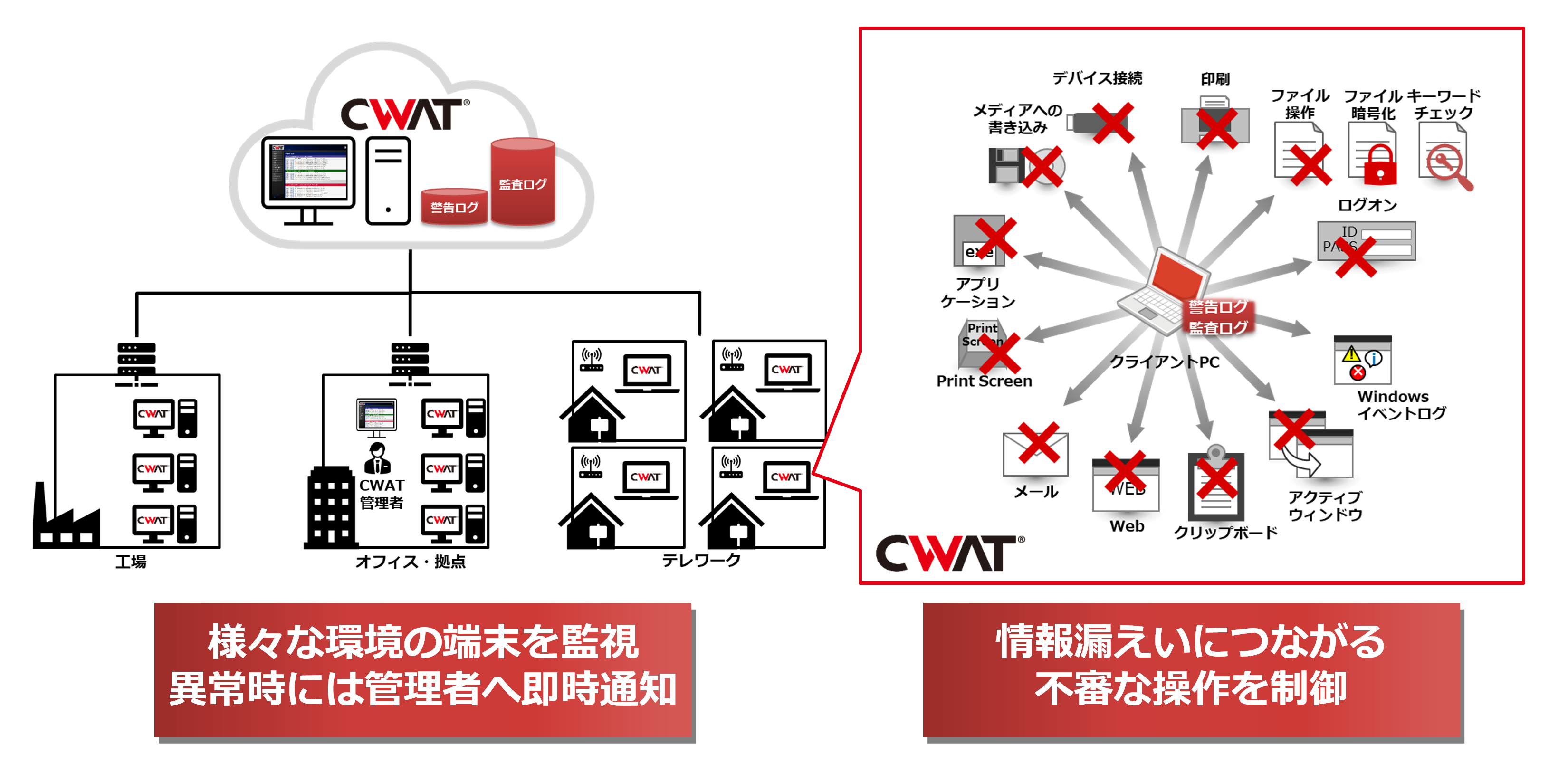 「CWATクラウド」サービスイメージ