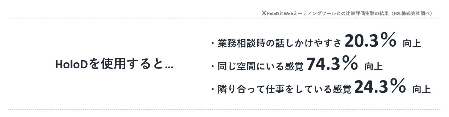 HoloDとWeb会議ツールとの比較実験の結果