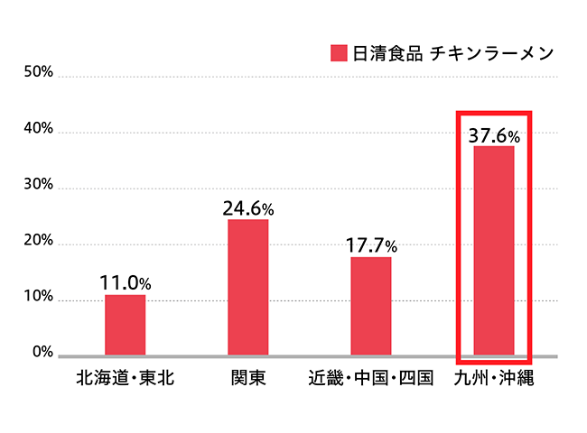 【図6】日清食品 チキンラーメン（※5）
